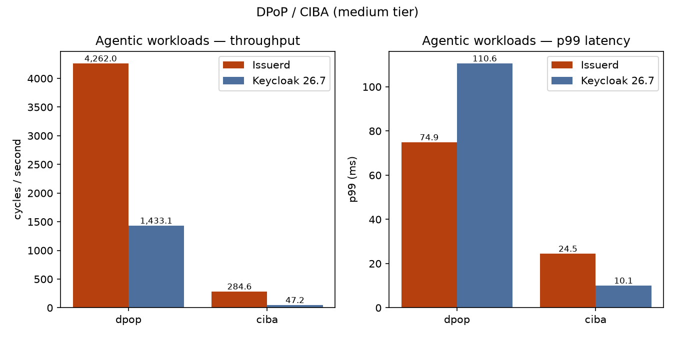 Agentic workloads, medium tier