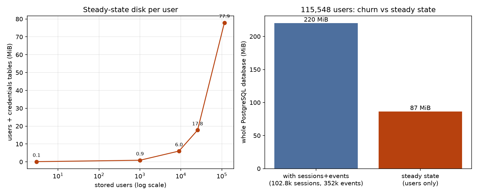 Database growth