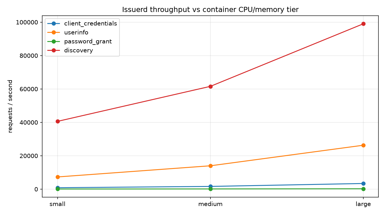 Issuerd throughput vs tier