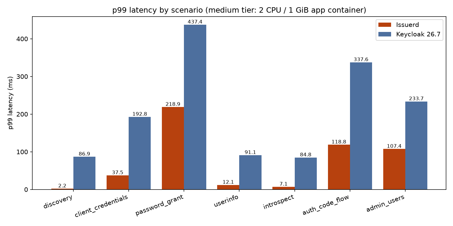 p99 latency by scenario, medium tier
