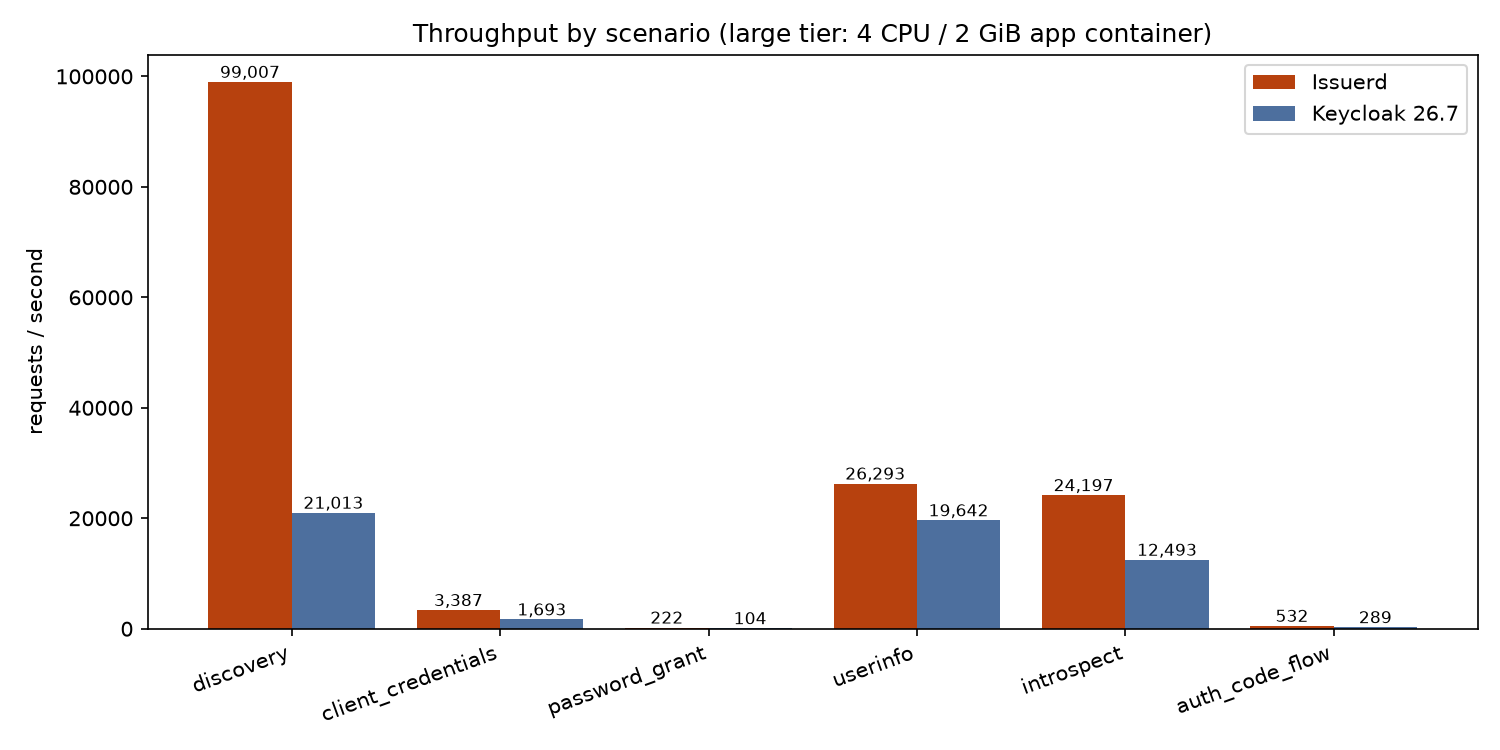 Throughput, large tier
