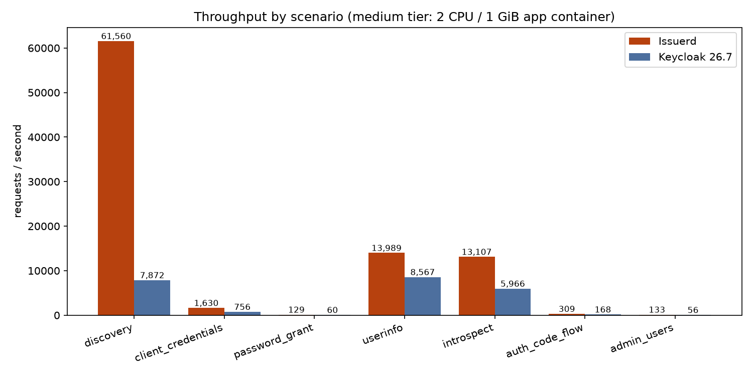 Throughput by scenario, medium tier