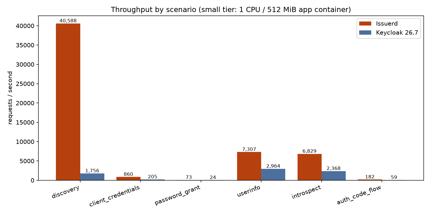 Throughput, small tier